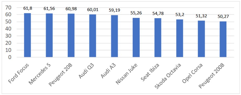 TOP 10 prawie nowych aut używanych, które najbardziej zdrożały na rynku wtórnym w latach 2020-2022 w Polsce