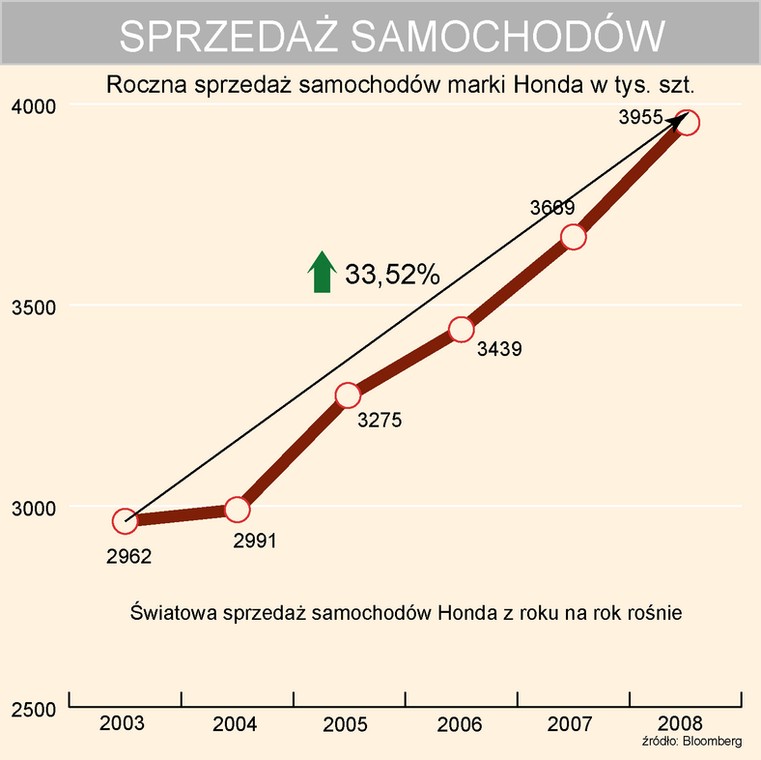 Honda - roczna sprzedaż samochodów