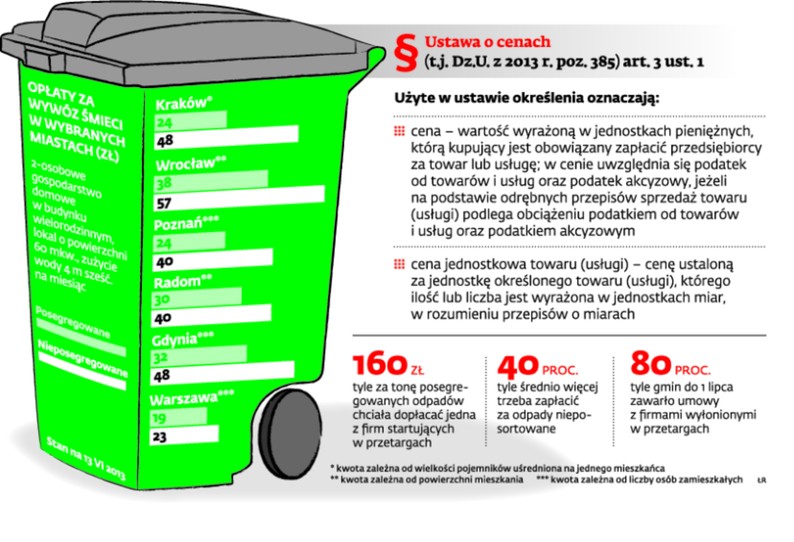 OPŁATY ZA WYWÓZ ŚMIECI W WYBRANYCH MIASTACH