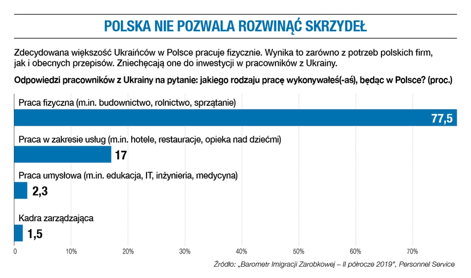 Polska nie pozwala rozwinąć skrzydeł