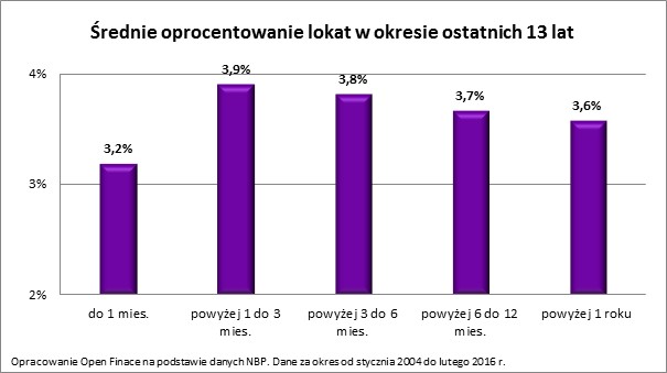 Średnie oprocentowanie lokat w okresie ostatnich 13 lat