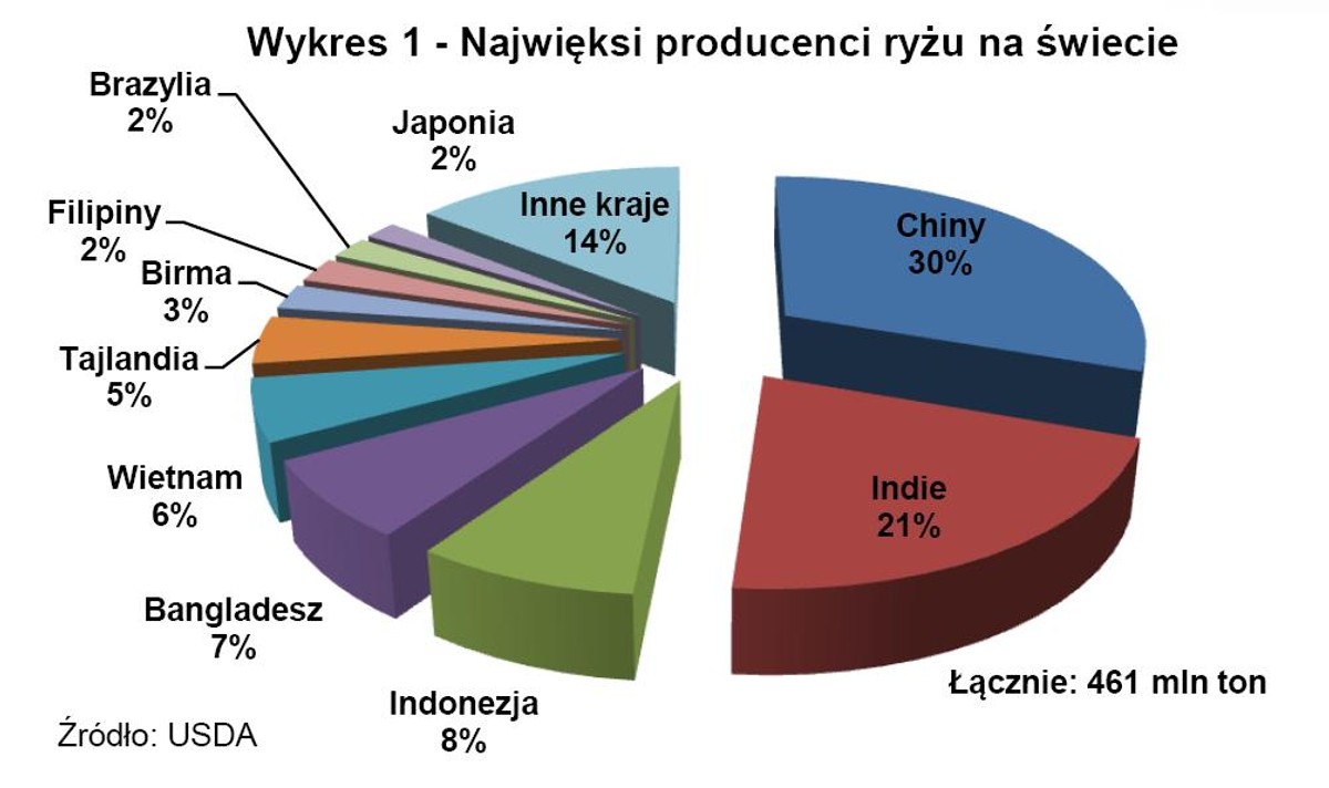 Najwięksi producenci ryżu na świecie