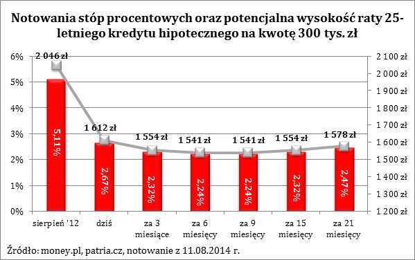 Notowania stóp procentowych oraz potencjalna wysokość raty 25-letniego kredytu hipotecznego na kwotę 300 tys. zł