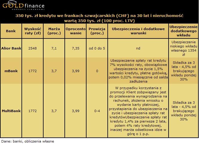 30 letni kredyt we frankach (CHF) na 350 tys. zł - 100 proc. LTV