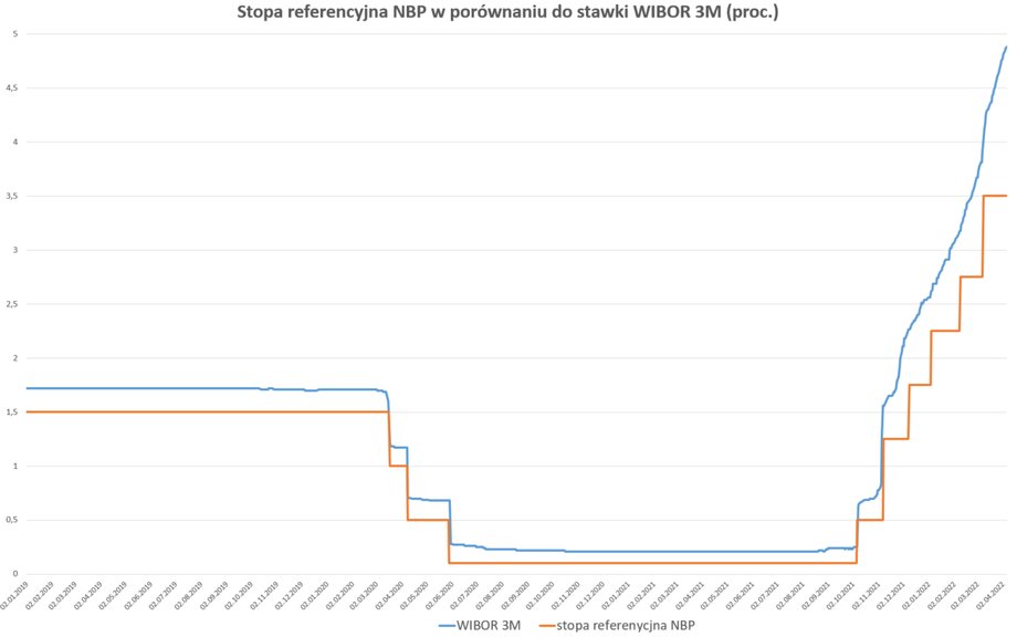 W poprzednich latach stawka WIBOR 3M była tylko nieznacznie wyższa od stopy referencyjnej NBP. Teraz jednak różnica wyraźnie wzrosła, co wskazuje na oczekiwania rynku dalszych podwyżek oficjalnych stóp.
