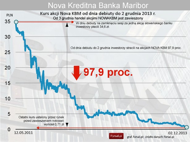 Notowania Nova KBM od dnia debiutu do zawieszenia