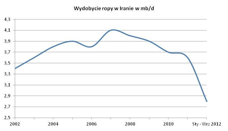 Wydobycie ropy w Iranie