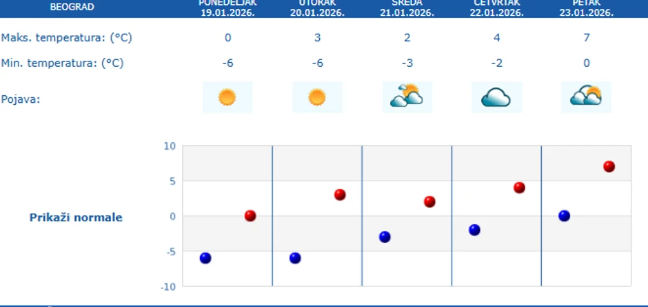Petodnevna prognoza za Beograd