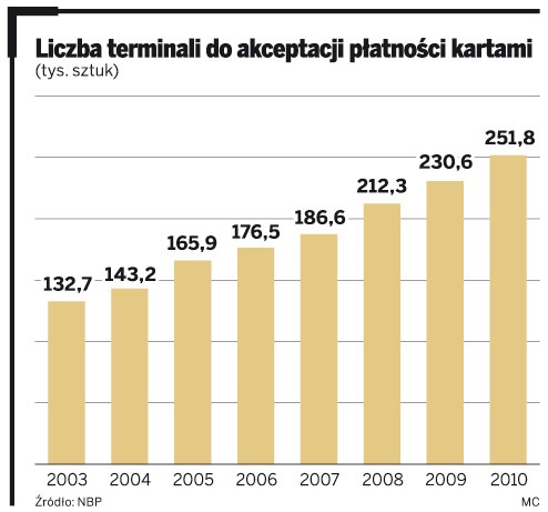 Liczba terminali do akceptacji płatności kartami