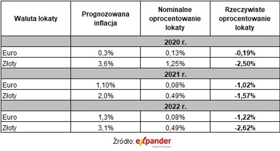 Rzeczywiste oprocentowanie lokat w złotych i euro