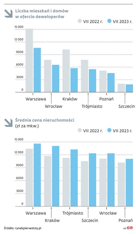 Liczba mieszkań i domów w ofercie deweloperów