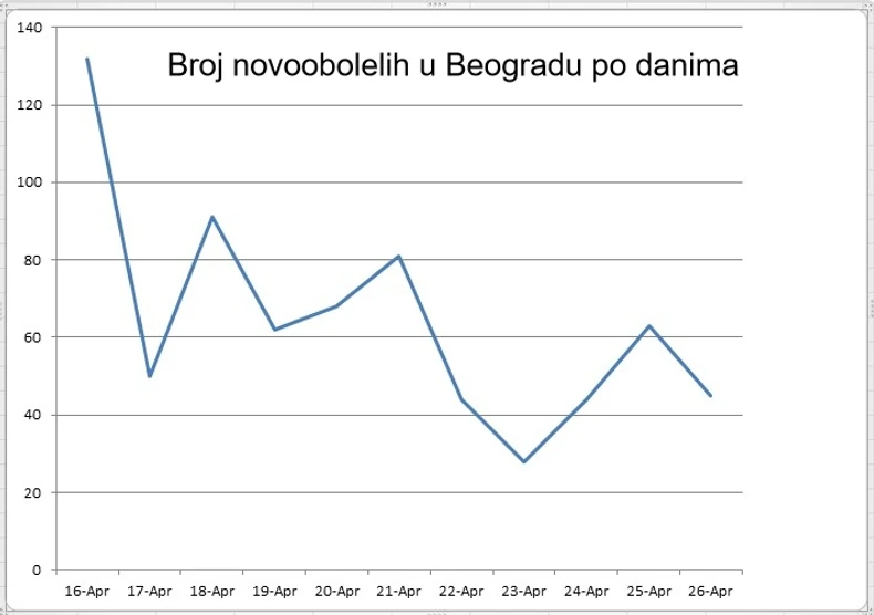 Pad broja novozaraženih po danima