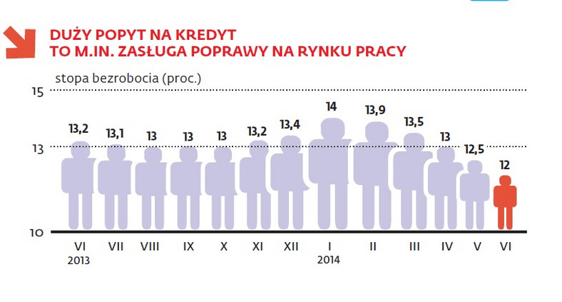 Stopa bezrobocia w Polsce, źródło: BIK,NBP,GUS
