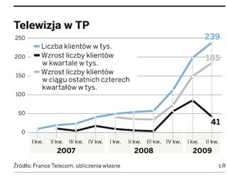 TP nieprędko zacznie zarabiać na ofercie telewizyjnej