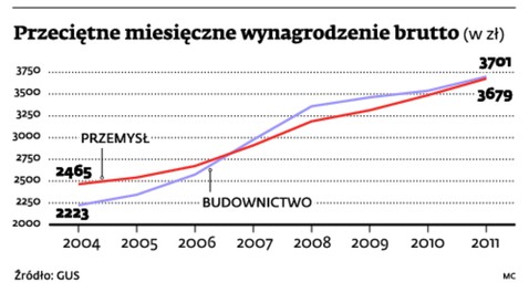 Przeciętne miesięczne wynagrodzenie brutto