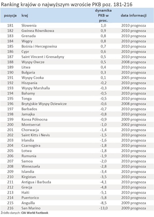 Ranking krajów o najwyższym wzroście PKB poz. 181-216