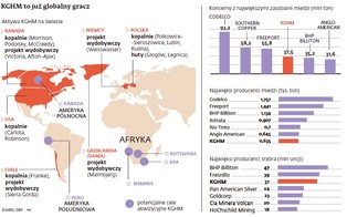KGHM szykuje się do kolejnych przejęć w Azji