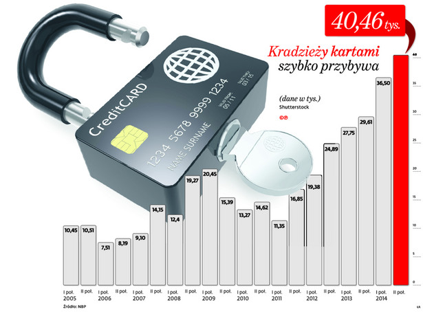 Kradzieży kartami szybko przybywa