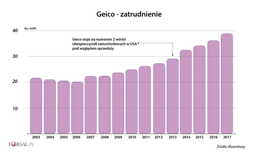 Z analizy Bloomberga wynika, że liczba pracowników zatrudnionych w największy firmach w Buffettville rośnie. Być może najlepszym przykładem progresu jest Geico. Ubezpieczyciel działający na rynku motoryzacyjnym intensywnie inwestuje w marketing, aby przyciągnąć nowych klientów. Geico, w przeciwieństwie do konkurencji, agresywnie zwiększa sprzedaż dzięki czemu stał się drugim co do wielkości graczem w branży, tuż za State Farm. W ciągu 15 lat zatrudnienie w Geico wzrosło prawie 2-krotnie.