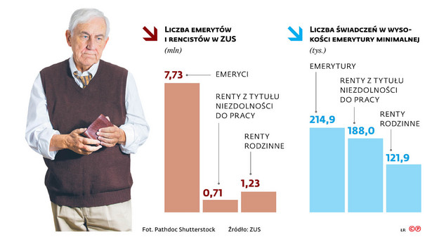 Szybko rośnie liczba biedaków i krezusów. Najniższa emerytura wynosi 4 grosze