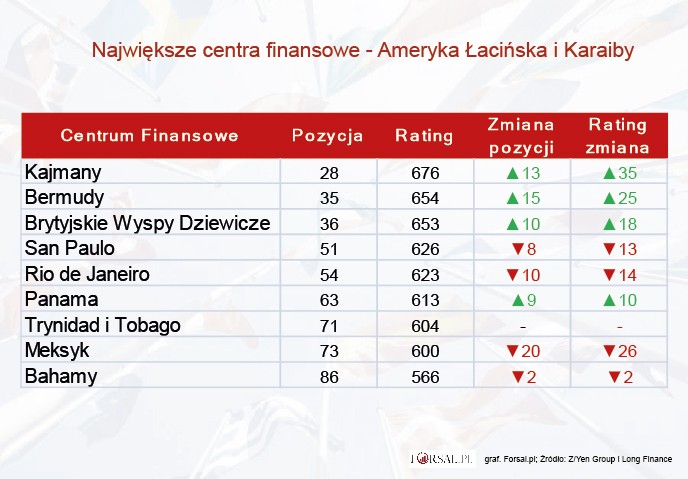 Pierwsze pozycje w zestawieniu dla tego regionu należą do miejsc, które są określane mianem „rajów podatkowych”. Chodzi o Kajmany, Hamilton na Bermudach i Brytyjskie Wsypy Dziewicze. Wszystkie te miejsca zanotowały duże wzrosty w globalnym rankingu – kolejno o 13, 15 i 10 pozycji. Pozwoliło im to utrzymać dystans do największych miast Ameryki Południowej – Sao Paulo i Rio de Janeiro (4 i 5 pozycja), które w ogólnym zestawieniu spadły o kolejno 8 i 10 pozycji. <br><br>
Liderem spadków w tym regionie okazała się stolica Meksyku, która spadła w globalnym zestawieniu aż o 20 pozycji.