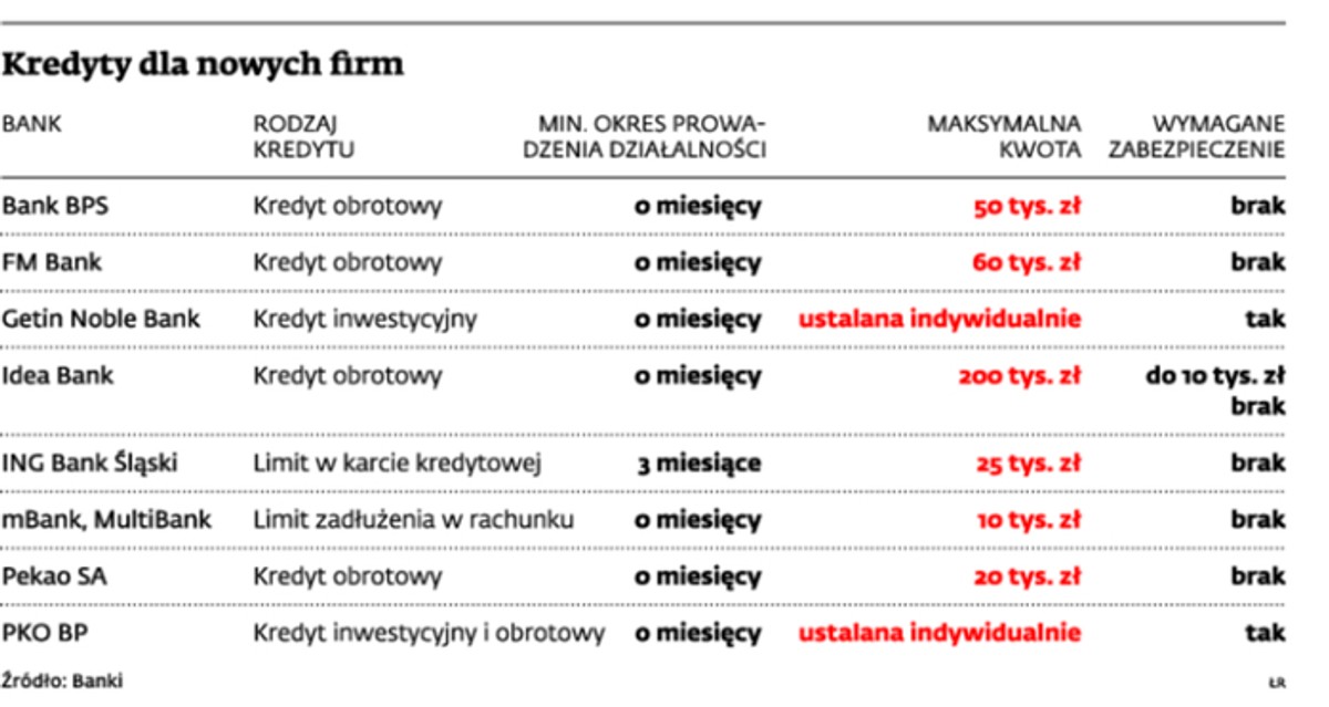 Kredyty dla nowych firm