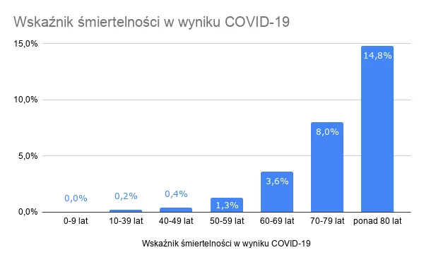 Wskaźnik śmiertelności w wyniku COVID-19
