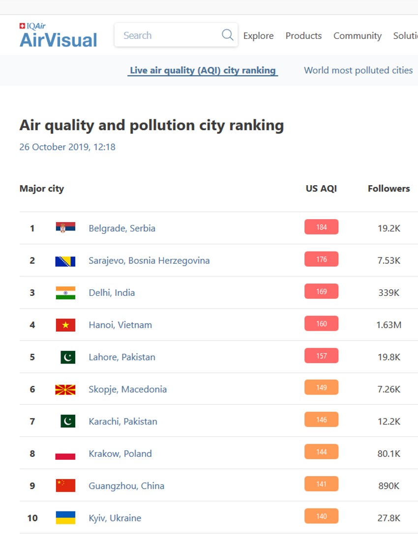 Beograd najzagađeniji grad na planeti