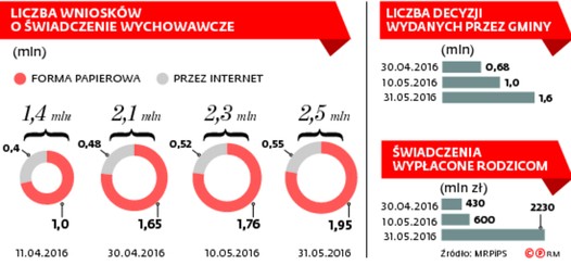 Liczba wniosków o świadczenie wychowawcze