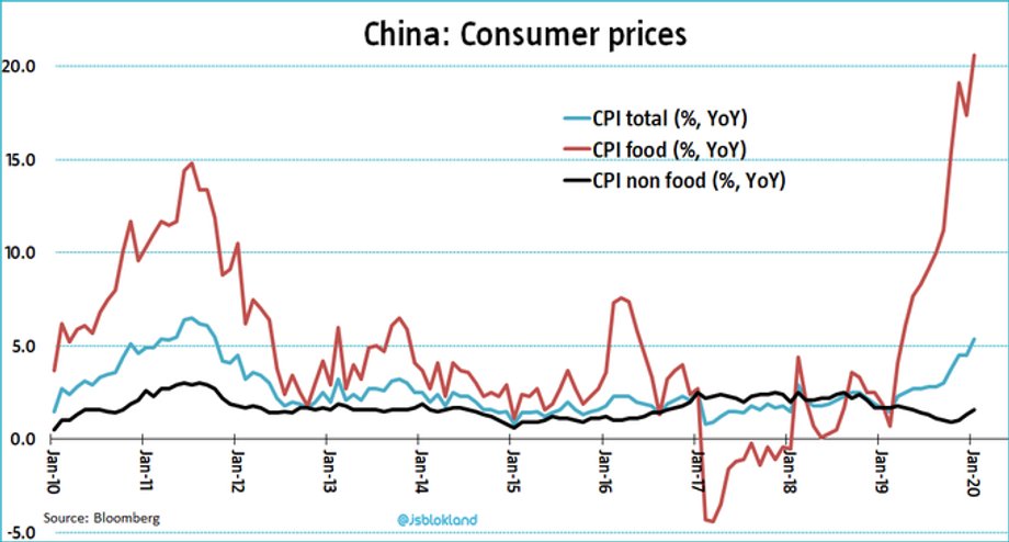 Inflacja konsumencka w Chinach na 8-letnich szczytach. 