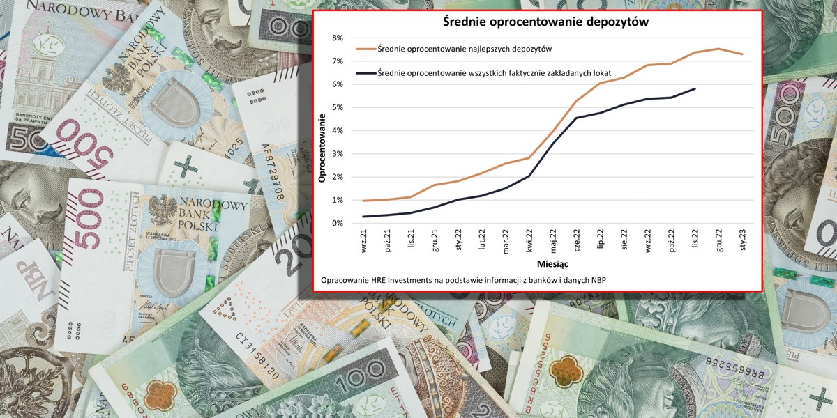 W ostatnich miesiącach banki ścigały się na coraz lepsze oferty promocyjne depozytów