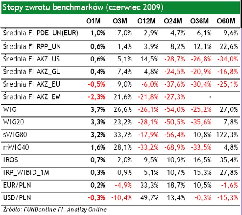 Stopy zwrotu benchmaków1 -  czerwiec 2009