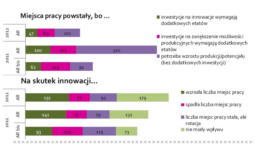 Mit nr 5: Inwestycje sprzyjają powstawaniu miejsc pracy. Z 217 ankietowanych przez NBP firm, które stworzyły w ub. r. nowe miejsca pracy, tylko 47 odpowiedziało, że było to wynikiem inwestycji w innowacje. 101 odpowiedziało, że zatrudnia, bo chce zwiększyć produkcję, ale bez ponoszenia nakładów inwestycyjnych. Z kolei w jednej czwartej firm, które zainwestowały w innowacyjne rozwiązania, nastąpiła redukcja załogi. Z 494 takich firm nowych pracowników zatrudniło 151 podmiotów, a 179 stwierdziło, że innowacje nie mają wpływu na poziom zatrudnienia. Wykres: NBP