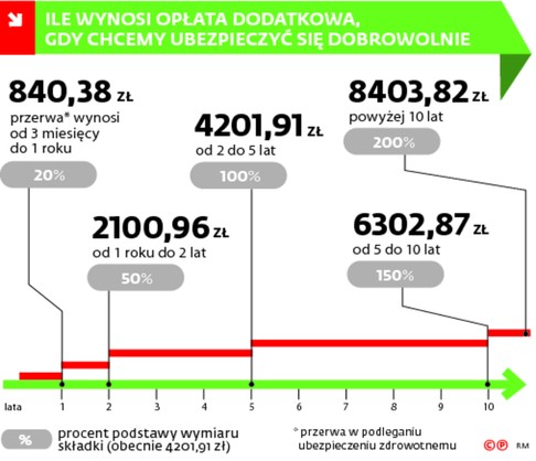 ILE WYNOSI OPŁATA DODATKOWA, GDY CHCEMY UBEZPIECZYĆ SIĘ DOBROWOLNIE