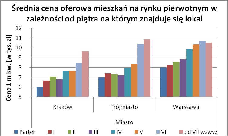 Średnia cena nieruchomości z rynku pierwotnego w zależności od piętra