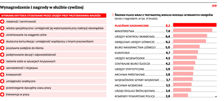 Wynagrodzenie i nagrody w służbie cywilnej