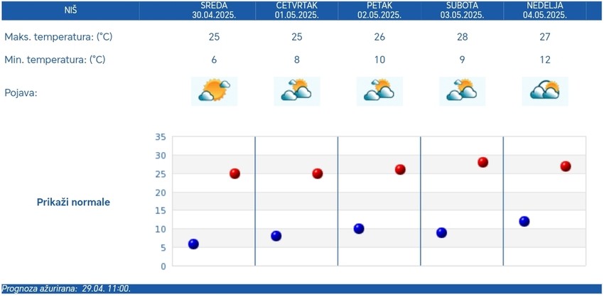 Prognoza za Niš od srede do nedelje