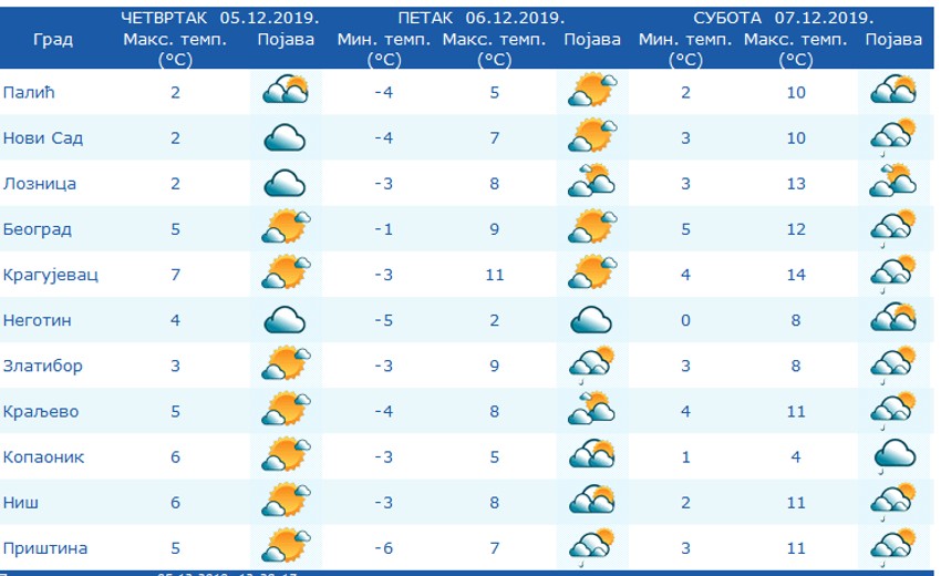Sutra nas očekuje osetno toplije vreme u odnosu na danas
