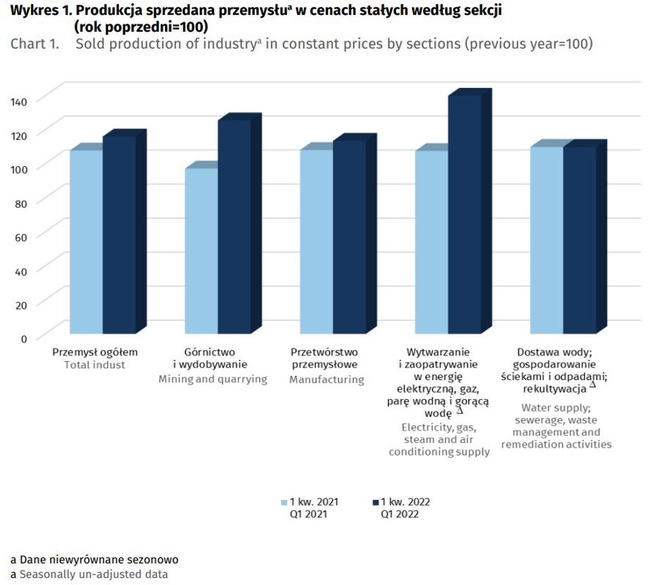 Produkcja przemysłowa w cenach stałych, czyli po korekcie o inflację, wyraźnie urosła w I kwartale 2022 r. w ujęciu rok do roku. 