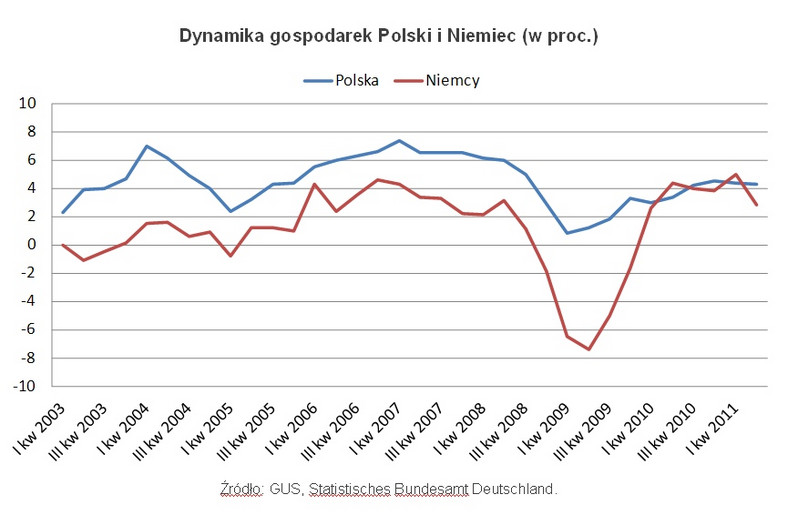 Dynamika PKB Polski i Niemiec, fot. Open Finance