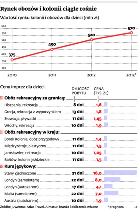 Rynek obozów i kolonii ciągle rośnie