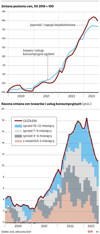 Zmiana poziomu cen, XII 2019 = 100