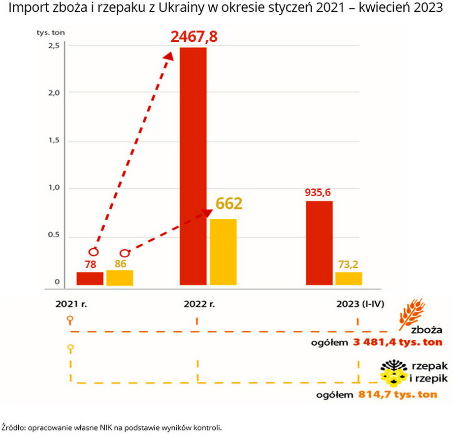 Tak wyglądał import zboża z Ukrainy w sezonie 2022/2023.