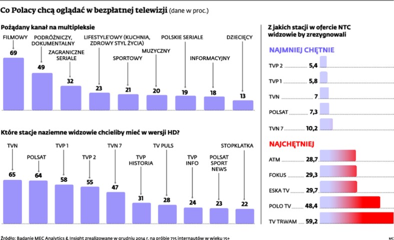 Co Polacy chcą oglądać w bezpłatnej telewizji