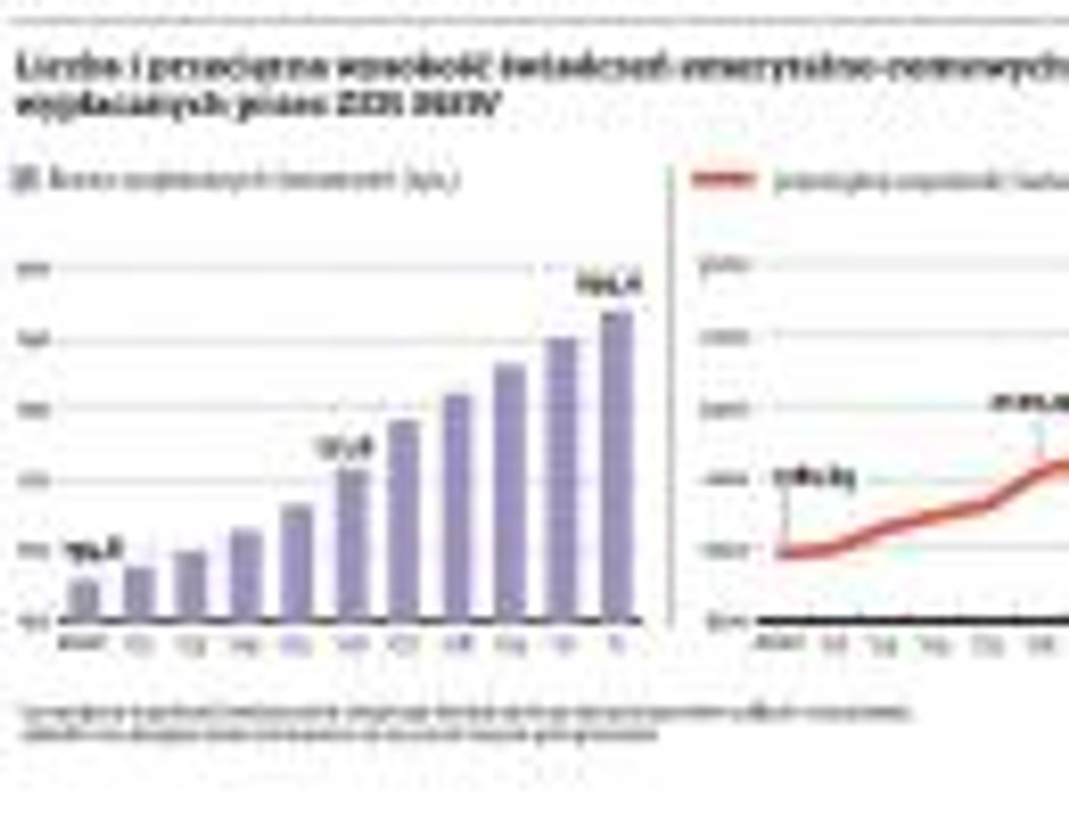 Liczba i przeciętna wysokość świadczeń emerytalno-rentowych wypłacanych przez ZER MSW