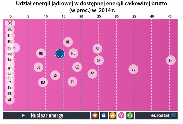 Energia jądrowa to domena Francji. 45,3 proc. prądu, który płynie do gniazdek elektrycznych nad Sekwaną pochodzi z elektrowni jądrowych. Atom popularny jest także w Szwecji, gdzie 34,7 proc. dostępnej energia produkowane jest w reaktorach atomowych. Kolejna jest Słowacja, gdzie jedna czwarta energii to energia jądrowa. Polska znajduje się w grupie 14 państw, które do produkcji energii nie wykorzystują pierwiastków rozszczepialnych.