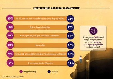 Ezért érezzük magunkat magányosnak