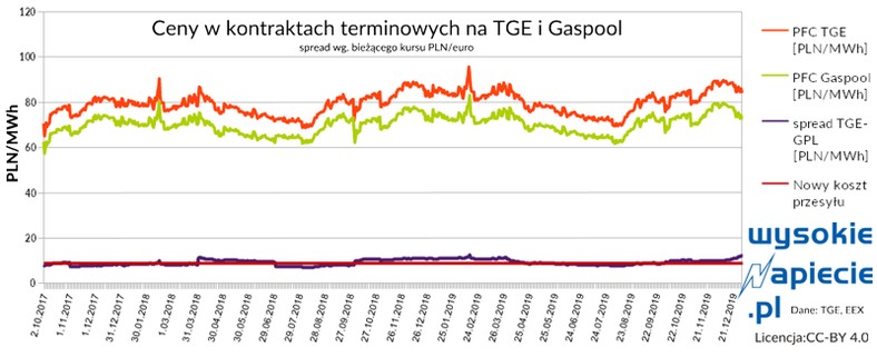 Ceny w kontraktach terminowych  (graf. Wysokie Napięcie)