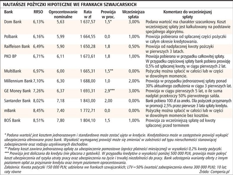 Najtańsze pożyczki hipoteczne we frankach szwajcarskich