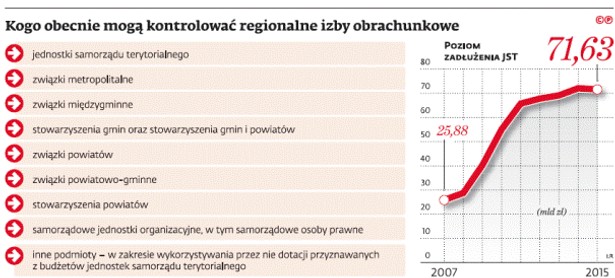 Kogo obecnie mogą kontrolować regionalne izby obrachunkowe